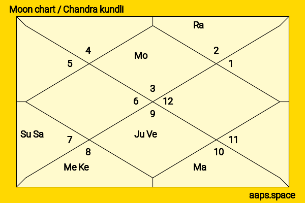 Kavin Dave chandra kundli or moon chart